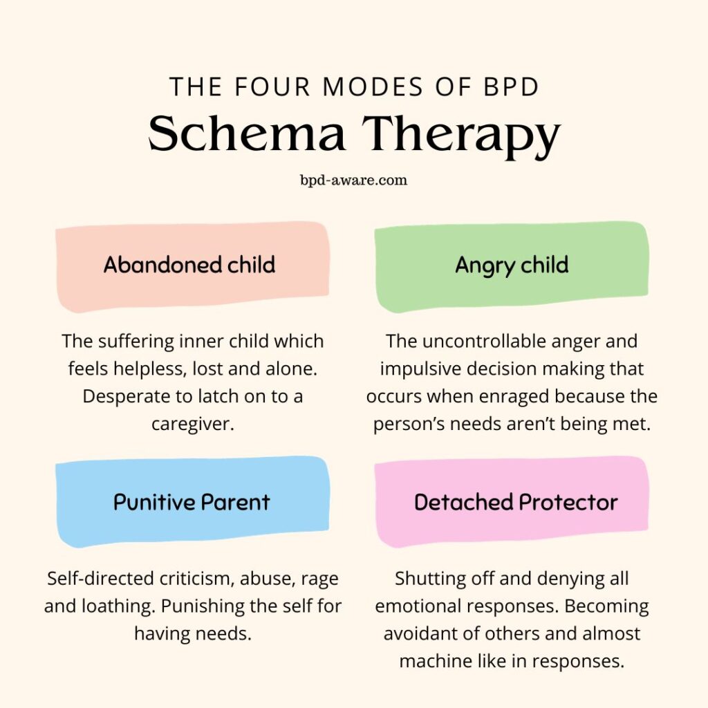 The four modes of people with BPD in Scheme Theory