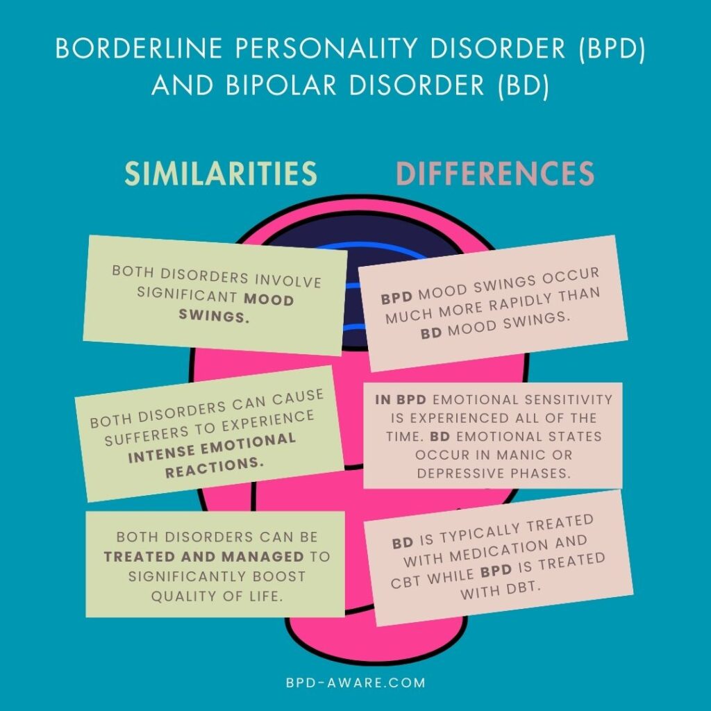 The similarities and differences between bipolar disorder and borderline personality disorder.