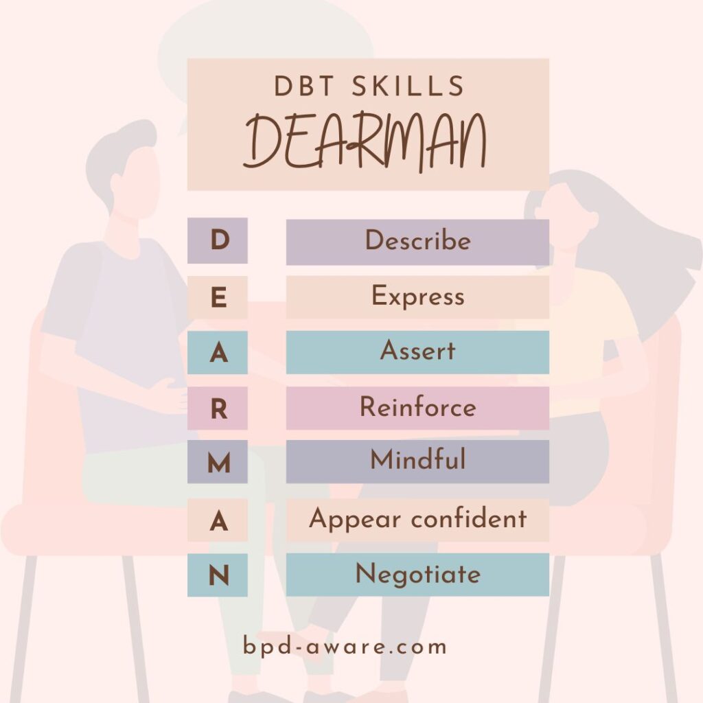 DEARMAN is an acronym that stands for Describe, Express, Assert, Reinforce, Mindful, Appear confident, and Negotiate